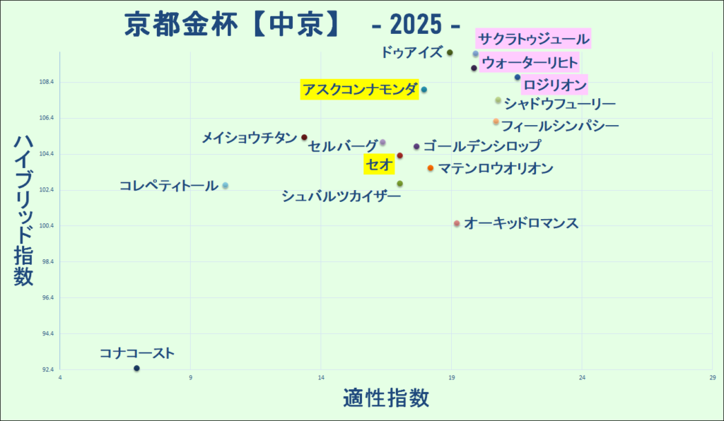 2025　京都金杯　マトリクス　結果